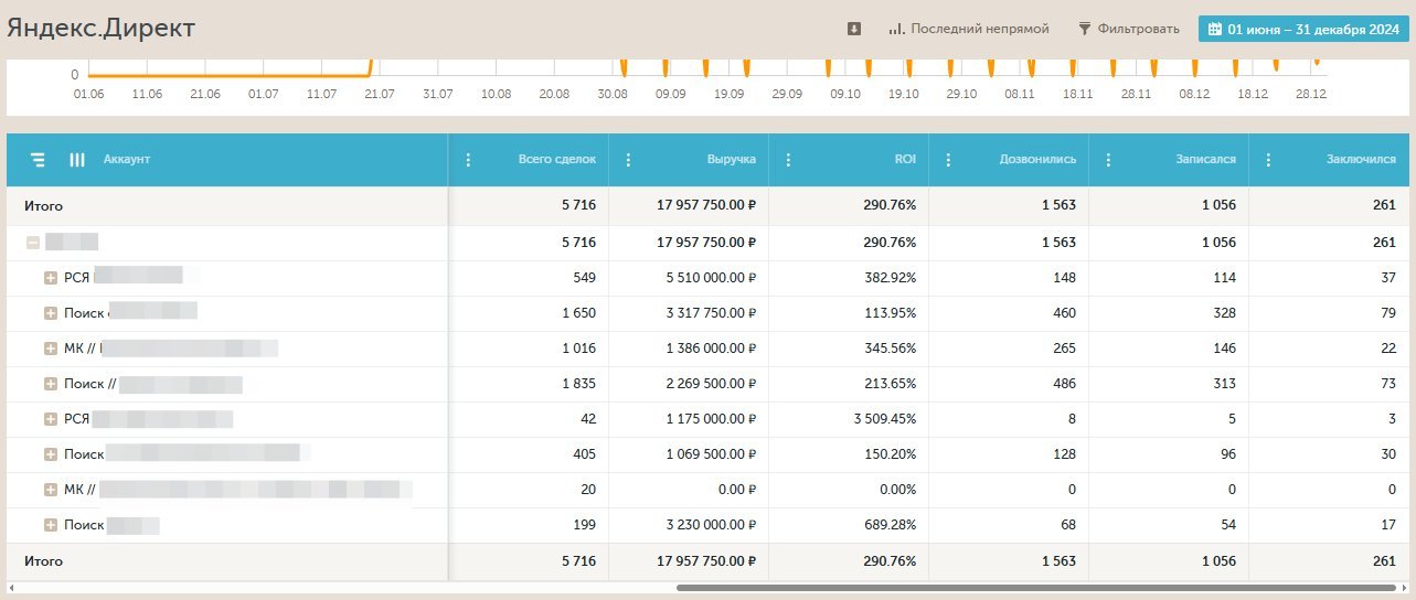 Годовая воронка в Calltouch: 5 716 сделок, 17,9 млн ₽ выручки