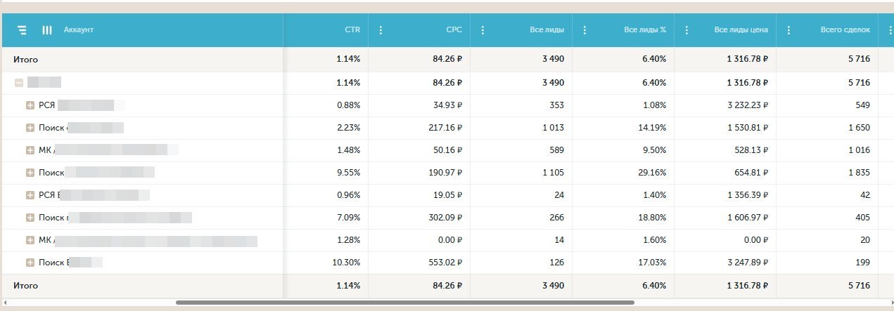 Эффективность кампаний: CTR, CPC, лиды, сделки